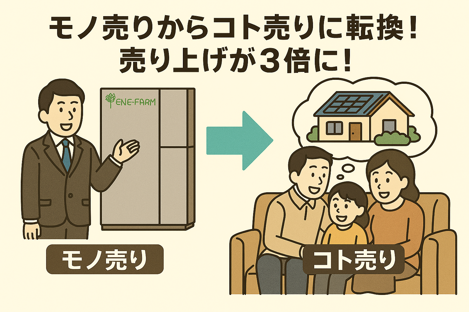 モノ売りからコト売りに転換！売上が3倍に！